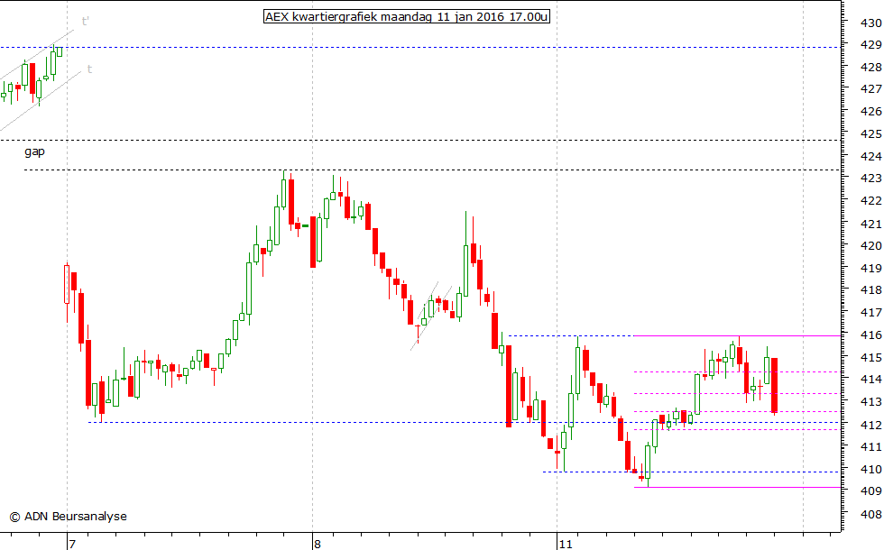 AEX kwartiergrafiek 110116 17.00u