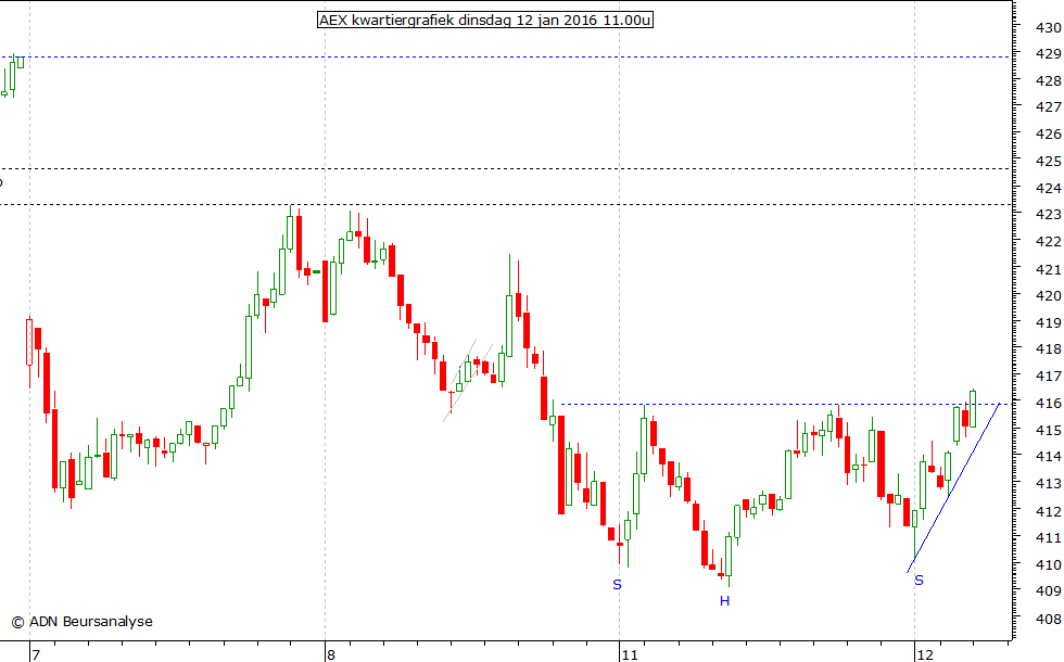 AEX kwartiergrafiek 120116 11.00u