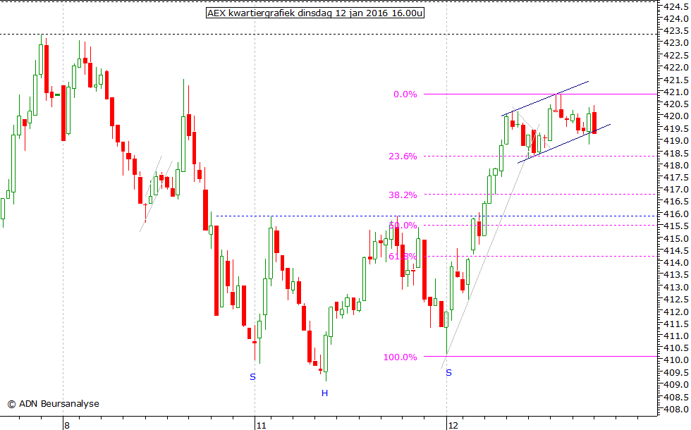 AEX kwartiergrafiek 120116 16.00u