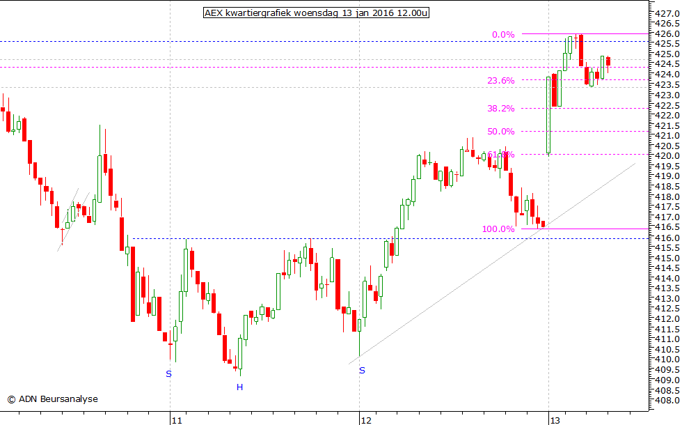 AEX kwartiergrafiek 130116 12.00u