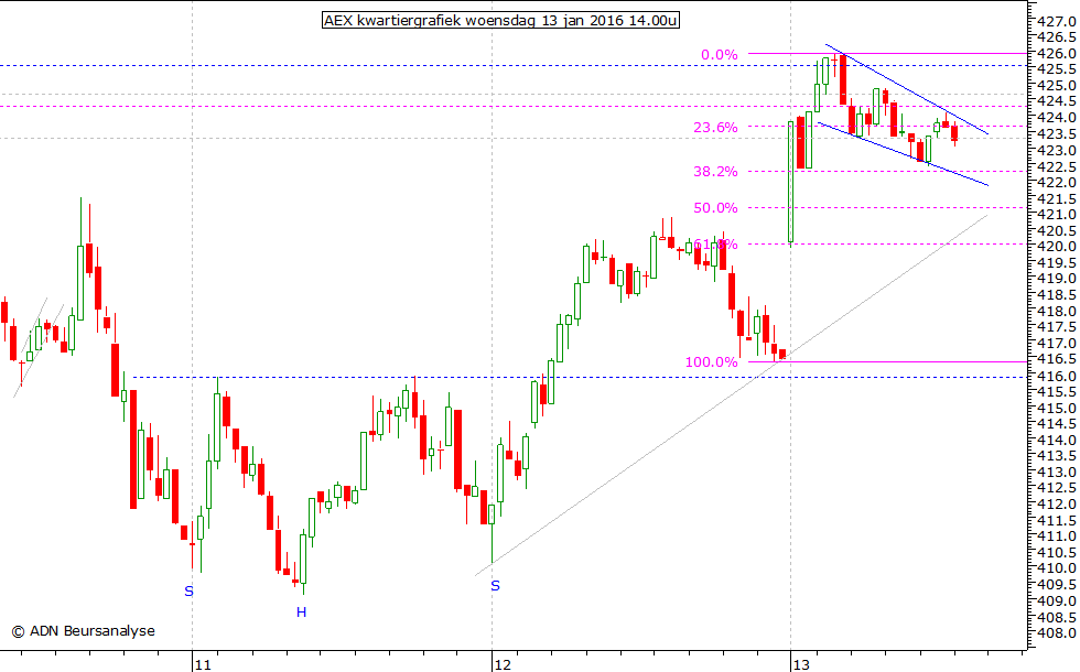 AEX kwartiergrafiek 130116 14.00u