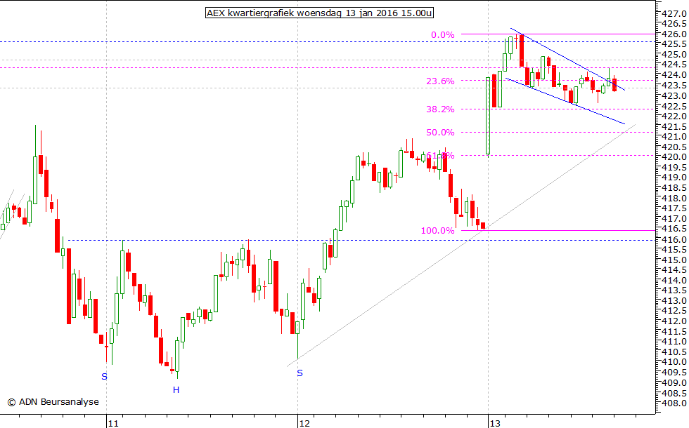 AEX kwartiergrafiek 130116 15.00u