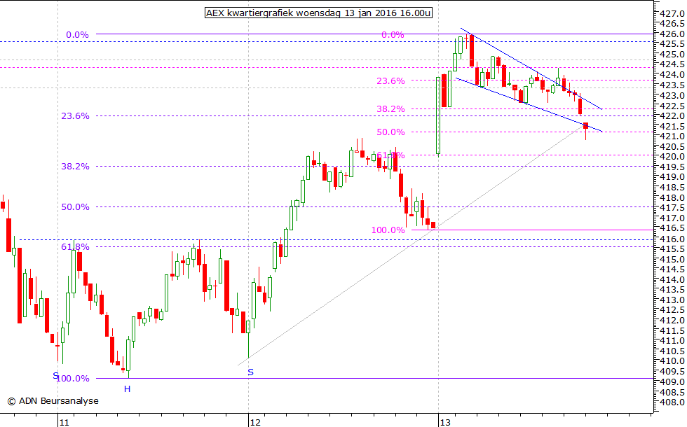 AEX kwartiergrafiek 130116 16.00u