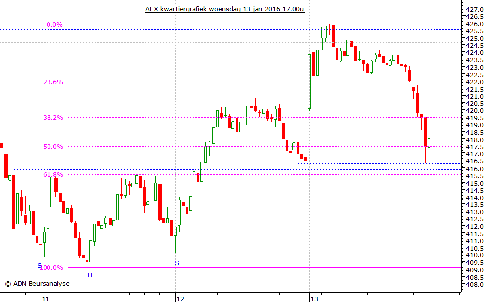 AEX kwartiergrafiek 130116 17.00u