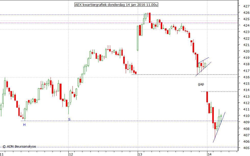 AEX kwartiergrafiek 140116 11.00u