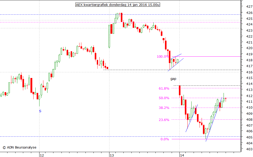 AEX kwartiergrafiek 140116 15.00u