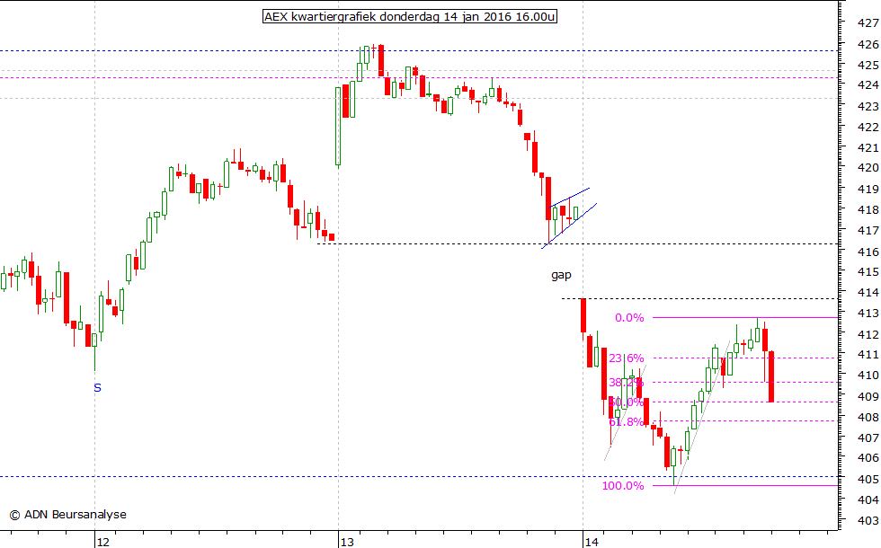 AEX kwartiergrafiek 140116 16.00u