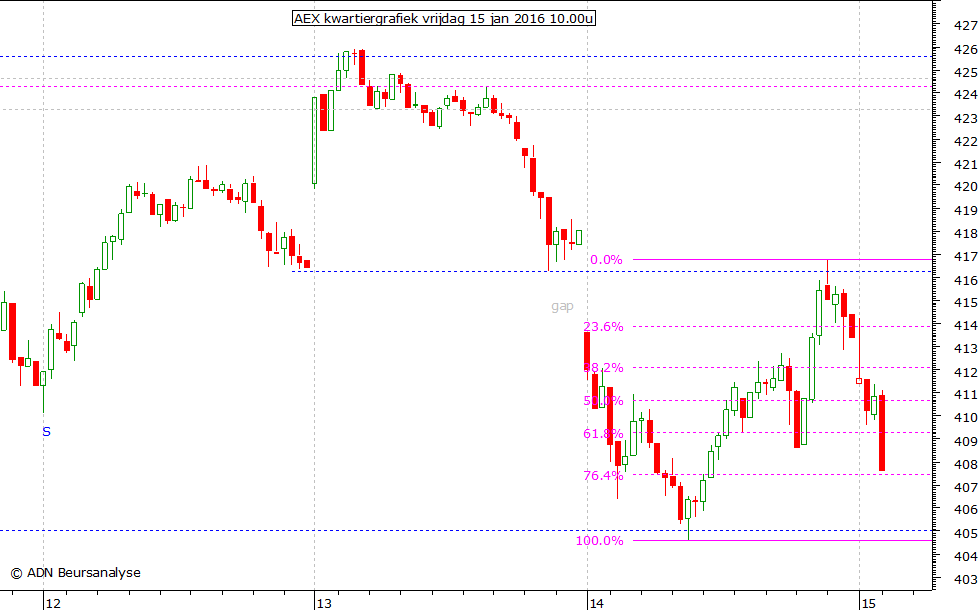 AEX kwartiergrafiek 150116 10.00u