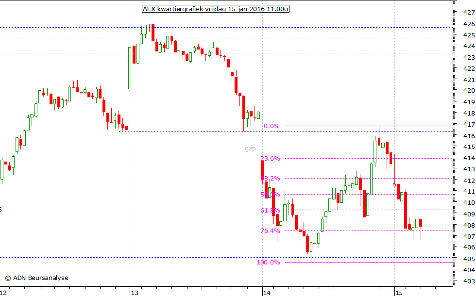 AEX kwartiergrafiek 150116 11.00u