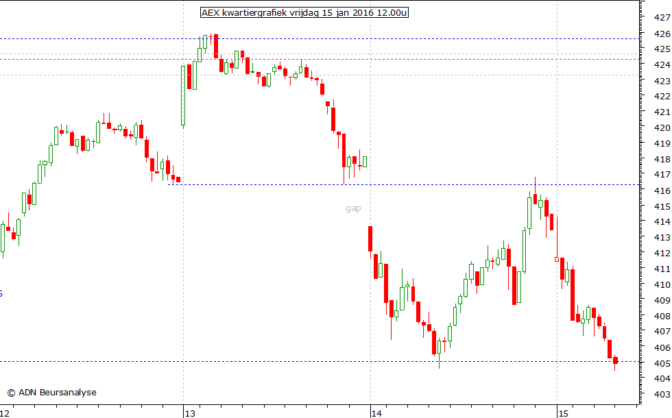 AEX kwartiergrafiek 150116 12.00u