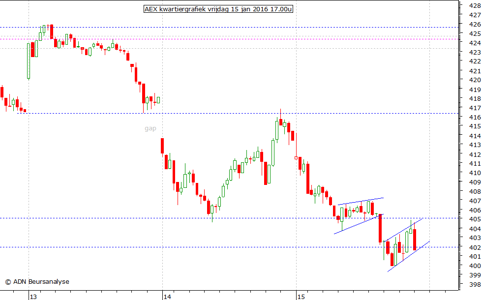 AEX kwartiergrafiek 150116 17.00u