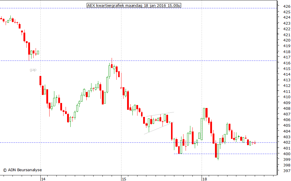 AEX kwartiergrafiek 180116 15.00u