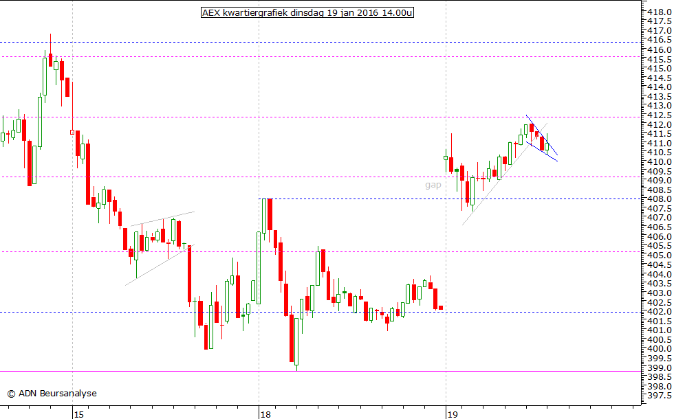 AEX kwartiergrafiek 190116 14.00u