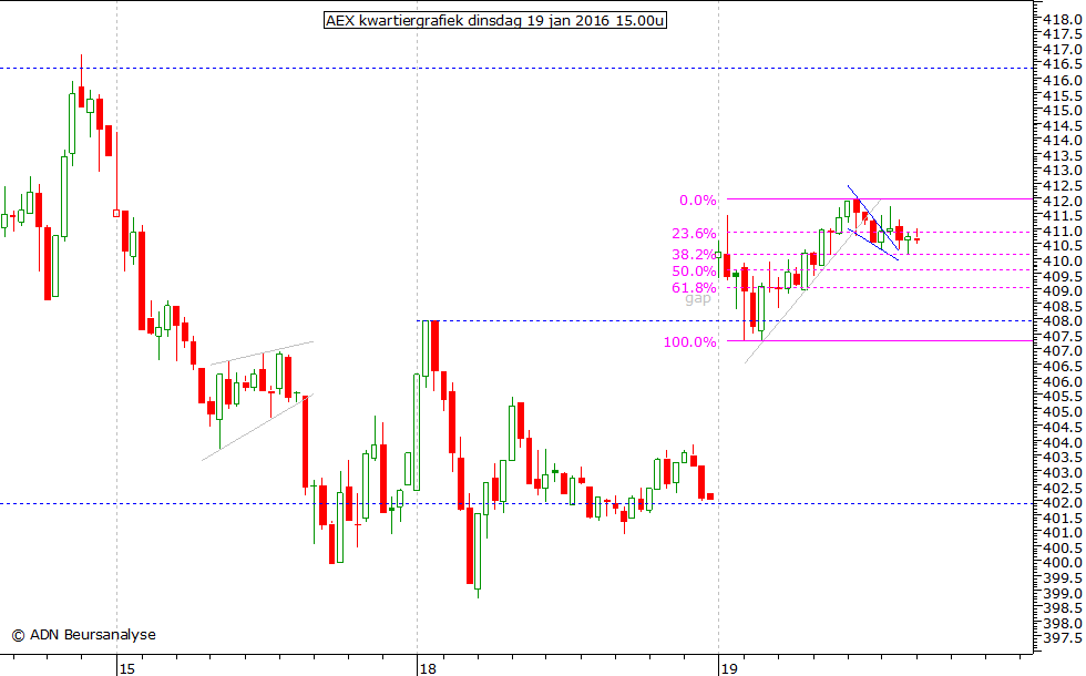 AEX kwartiergrafiek 190116 15.00u