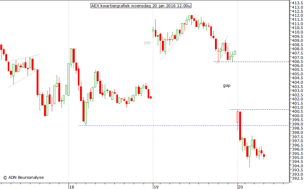 AEX kwartiergrafiek 200116 12.00u