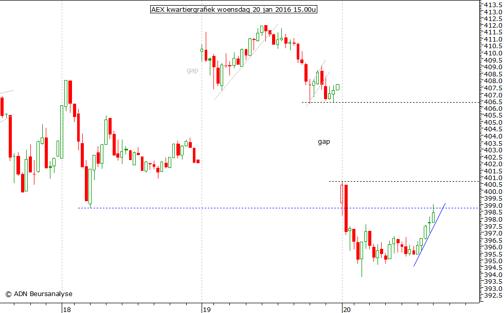 AEX kwartiergrafiek 200116 15.00u