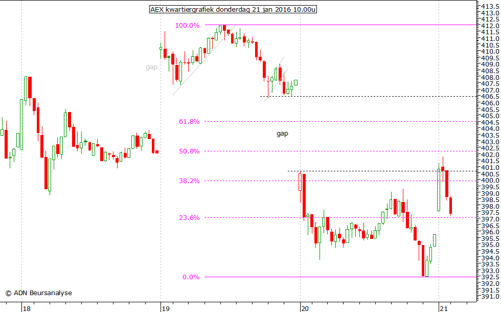 AEX kwartiergrafiek 210116 10.00u