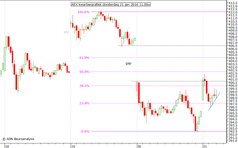 AEX kwartiergrafiek 210116 11.00u