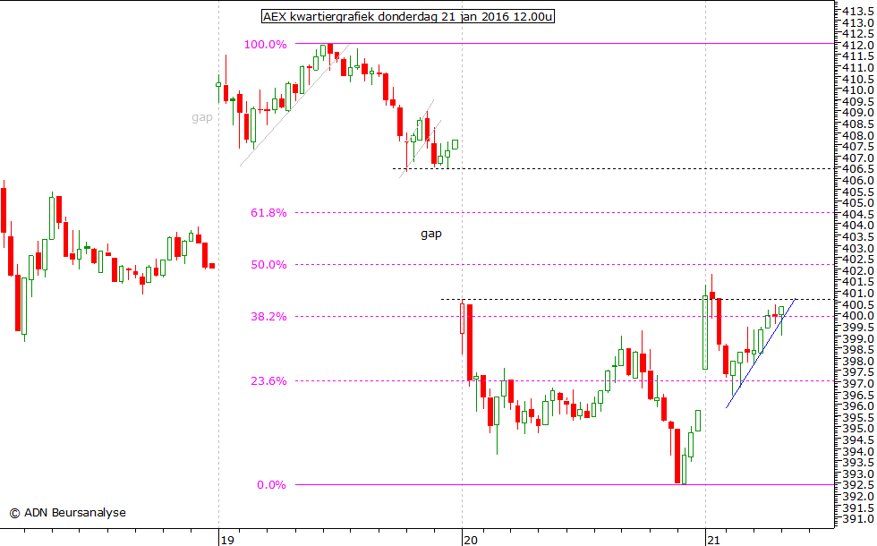 AEX kwartiergrafiek 210116 12.00u