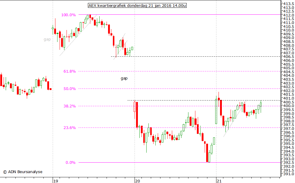 AEX kwartiergrafiek 210116 14.00u