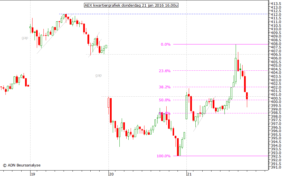 AEX kwartiergrafiek 210116 16.00u