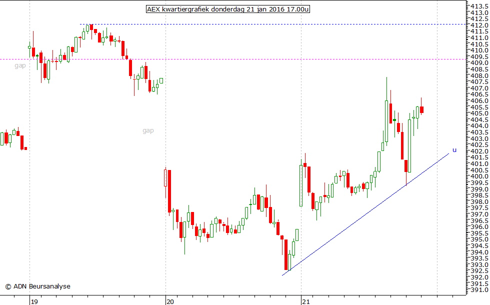 AEX kwartiergrafiek 210116 17.00u