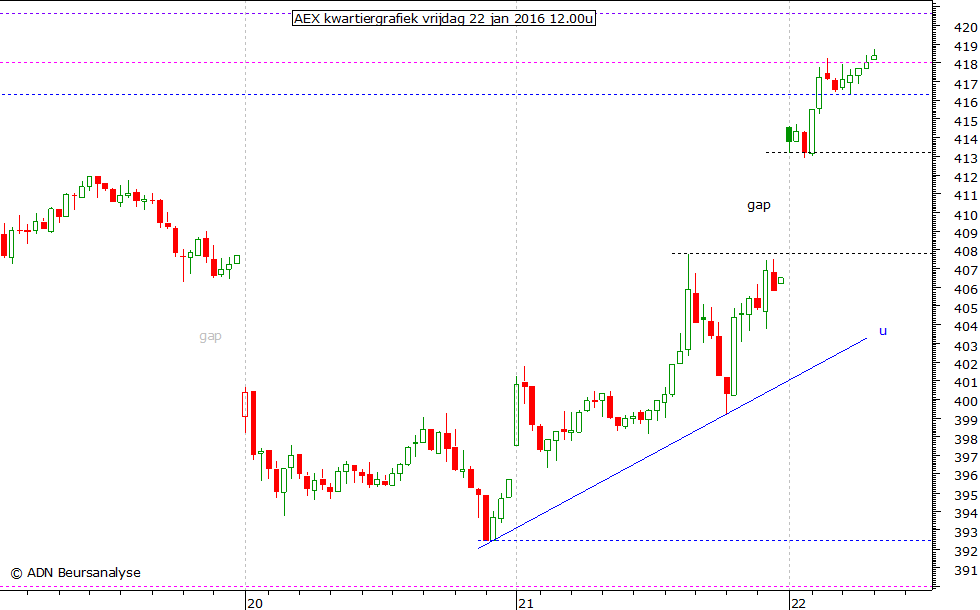 AEX kwartiergrafiek 220116 12.00u