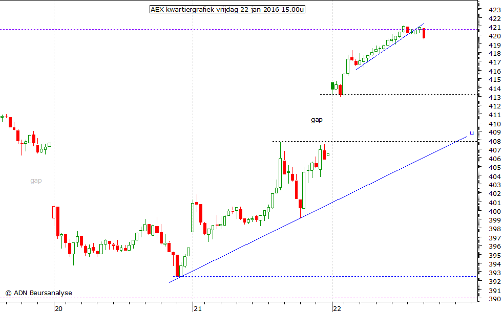 AEX kwartiergrafiek 220116 15.00u