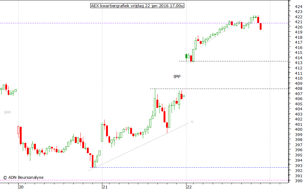 AEX kwartiergrafiek 220116 17.00u