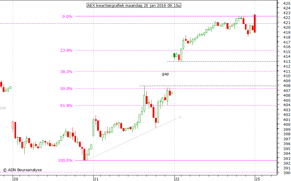 AEX kwartiergrafiek 250116 09.15u