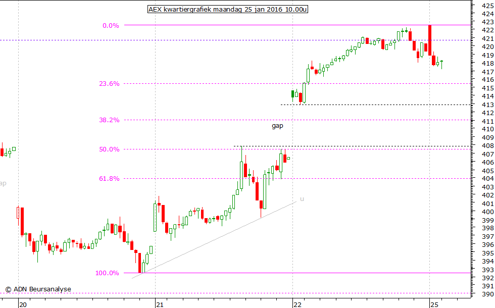 AEX kwartiergrafiek 250116 10.00u