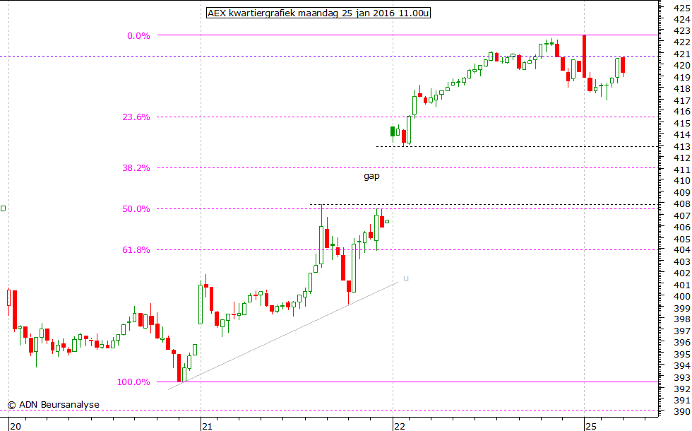 AEX kwartiergrafiek 250116 11.00u