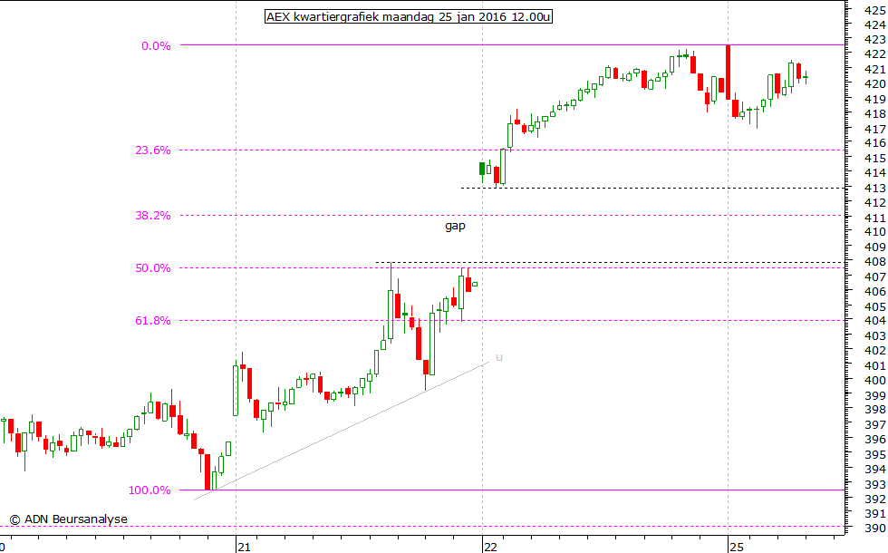 AEX kwartiergrafiek 250116 12.00u