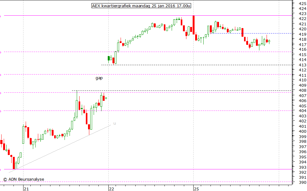 AEX kwartiergrafiek 250116 17.00u