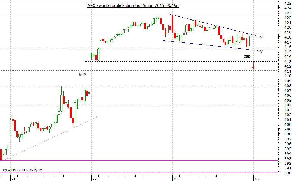AEX kwartiergrafiek 260116 09.15u