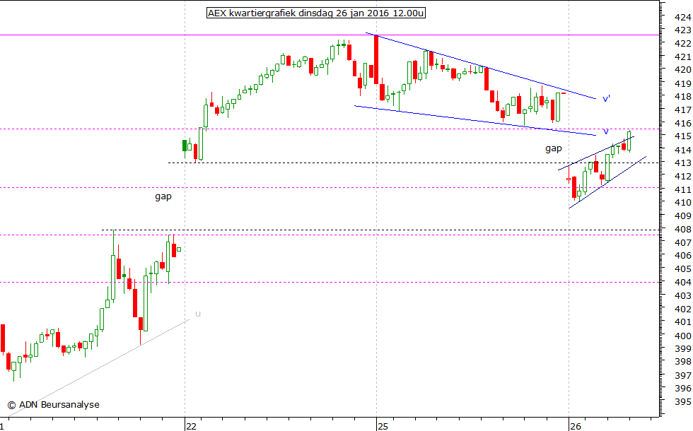 AEX kwartiergrafiek 260116 12.00u