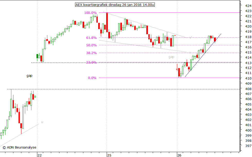 AEX kwartiergrafiek 260116 14.00u