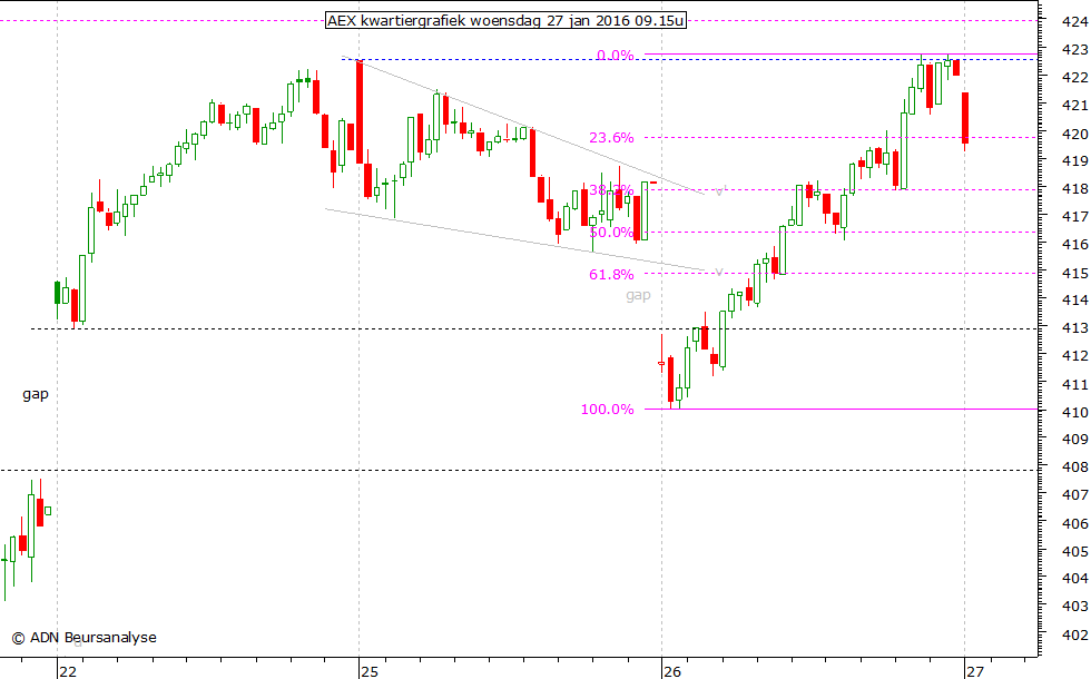 AEX kwartiergrafiek 270116 09.15u