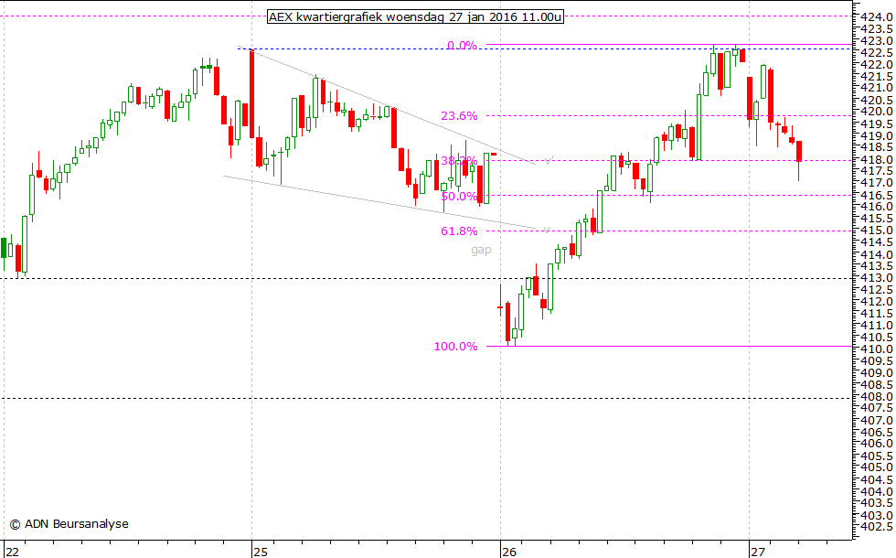 AEX kwartiergrafiek 270116 11.00u