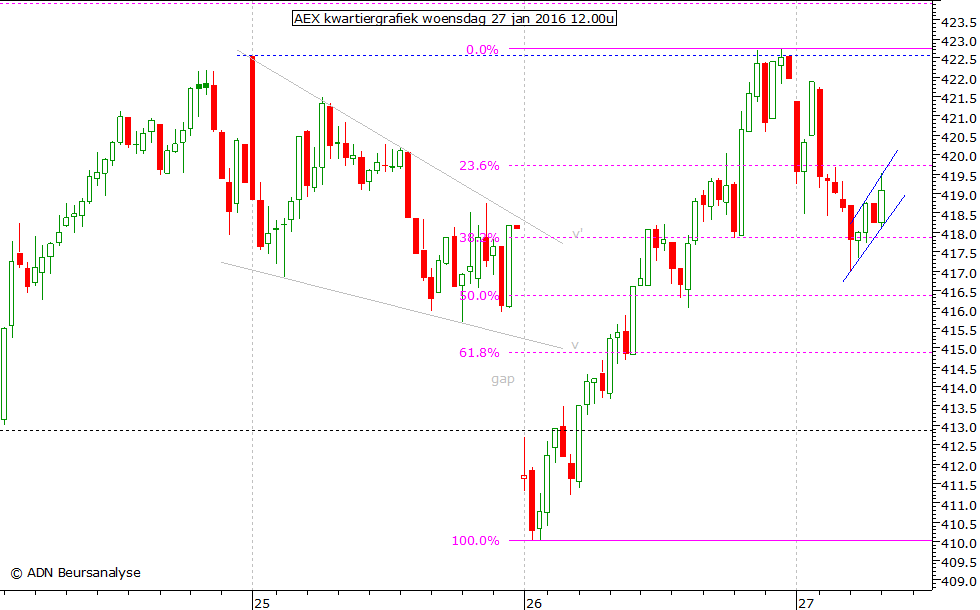 AEX kwartiergrafiek 270116 12.00u