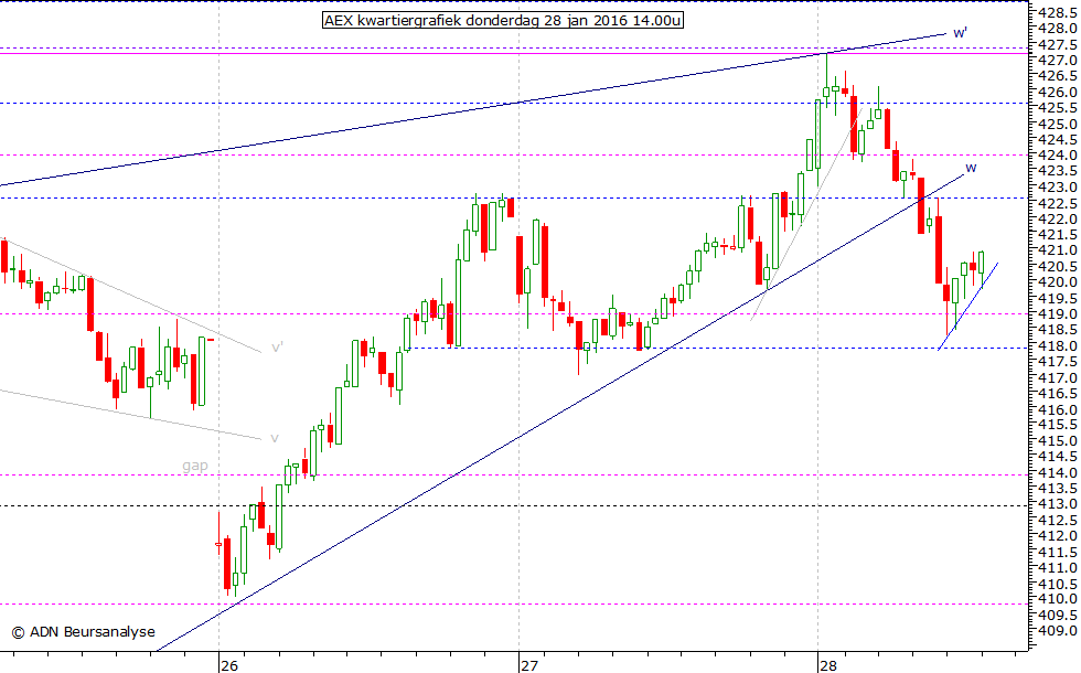AEX kwartiergrafiek 280116 14.00u