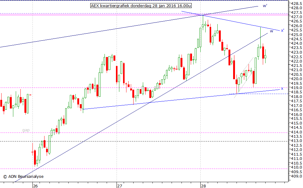 AEX kwartiergrafiek 280116 16.00u