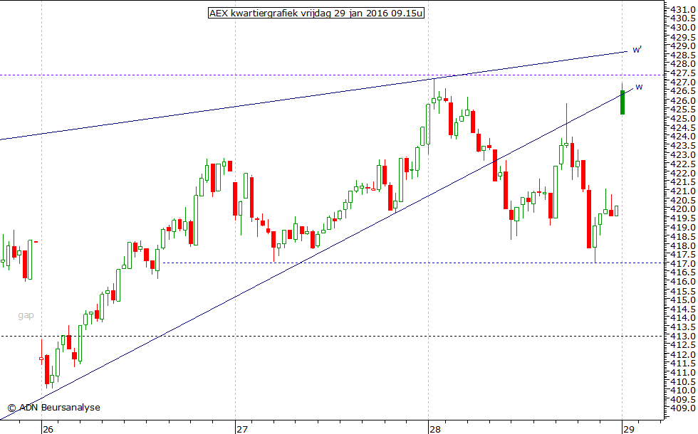 AEX kwartiergrafiek 290116 09.15u