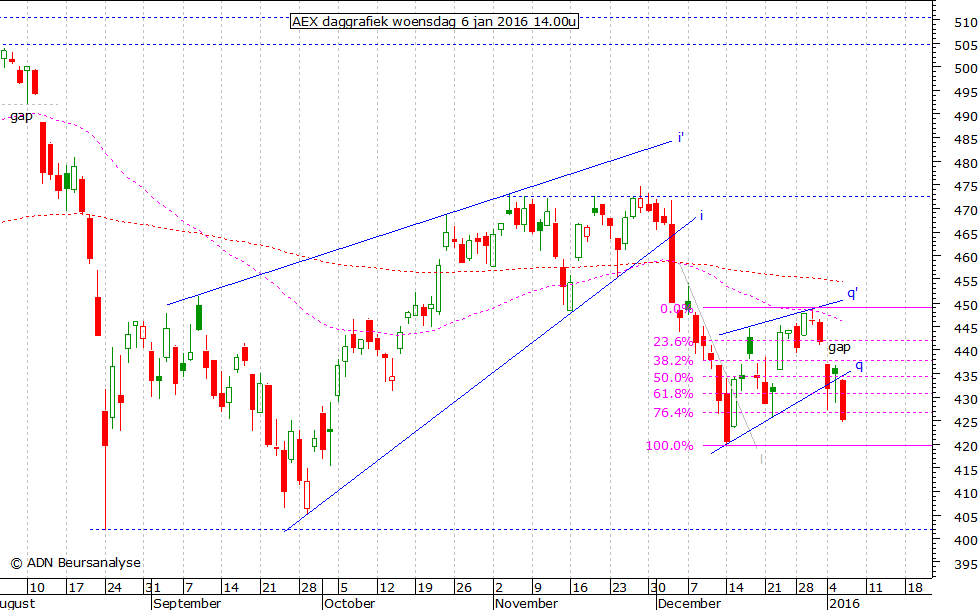 AEX daggrafiek 060116 14.00u