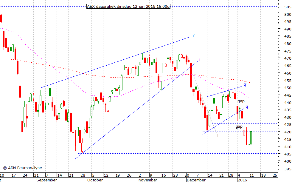 AEX daggrafiek 120116 15.00u