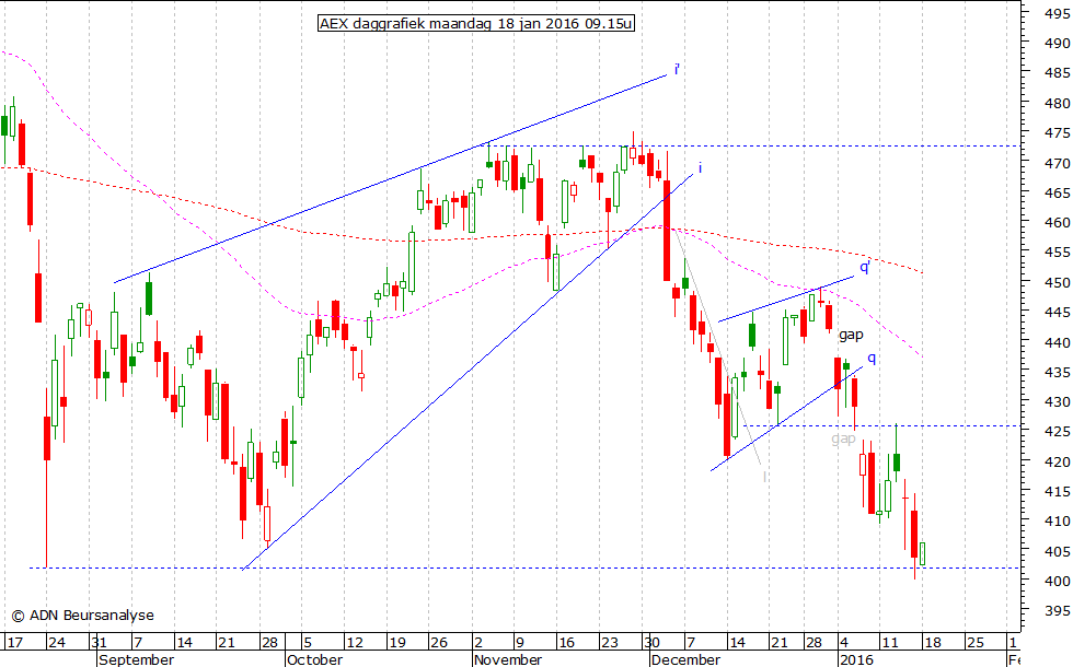 AEX daggrafiek 180116 09.15u