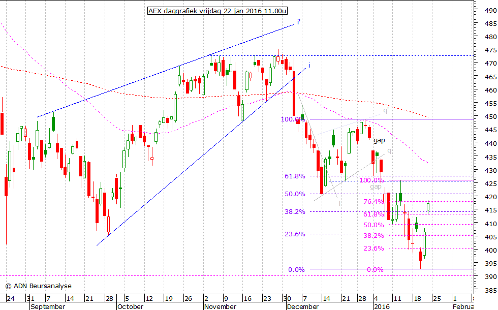 AEX daggrafiek 220116 11.00u