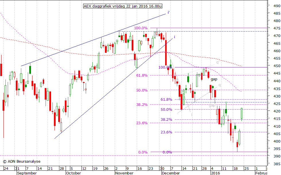 AEX daggrafiek 220116 16.00u