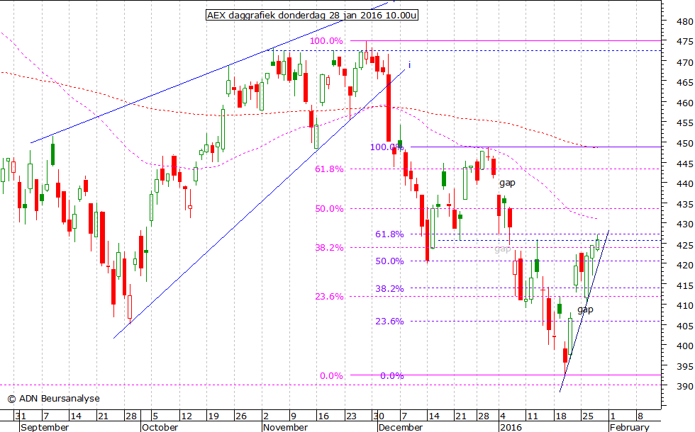 AEX daggrafiek 280116 10.00u