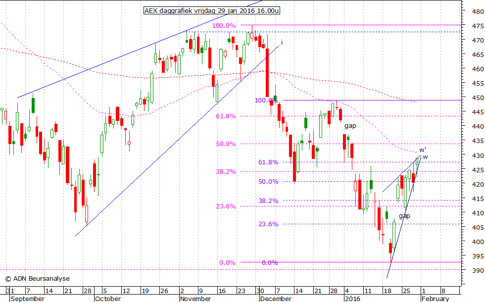 AEX daggrafiek 290116 16.00u